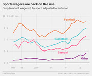 Line chart showing inflation-adjusted sports wagers by sport (Football, Basketball, Baseball, Other) from 1992 to around 2018, with Football consistently highest.
