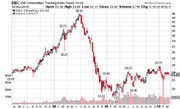 Stock chart screenshot of DBC DB Commodities Tracking Index Fund showing weekly price history with volume bars from approximately 2007 to 2010.