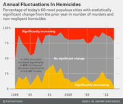 Stacked area chart showing annual fluctuations in homicides from 1986 to 2013, displaying the percentage of the 60 most populous US cities with significantly increasing, no significant change, or significantly decreasing murder rates.