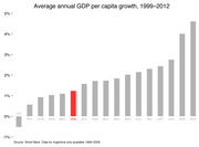 Bar chart showing average annual GDP per capita growth from 1999 to 2012 for Latin American and Caribbean countries, with Venezuela highlighted in red.