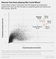 Scatter plot comparing player-seasons in Europe's big five leagues by progressive passes and runs vs. expected goals and assists per 90 minutes from 2010-18, highlighting Neymar and Messi seasons.