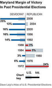 Diverging bar chart showing Maryland margin of victory for Democrats vs Republicans in past presidential elections from 1972 to 2008.