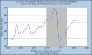 Line chart of Consumer Price Index for All Urban Consumers: Transportation (CPITRNSL) from 2005 to 2011, showing a sharp drop around 2008-2009 recession.