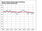 Line chart showing Barack Obama's Gallup approval rating among Liberal Democrats from January to August 2011, with a red trend line showing slight decline.