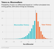 Bar chart showing probability distribution of run differentials for Taters vs. Moonwalkers based on 1 million simulated nine-inning baseball games, with Moonwalker victories in teal and Tater victories in orange.