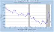 Line chart showing the Inventory to Sales Ratio for Total Business (ISRATIO) from 1992 to 2010, with shaded areas indicating US recessions.
