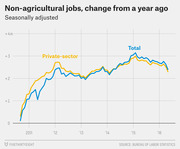 Line chart showing seasonally adjusted non-agricultural jobs change from a year ago for total and private-sector employment from 2010 to 2016.