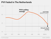 Line chart showing PVV polling average in the Netherlands from September 2016 to the March 15, 2017 election, peaking around 22% in December before falling to an actual result of 13.1%.