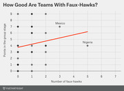 Scatter plot with trend line showing correlation between number of faux-hawks on a soccer team and points earned in the group stage, with Mexico and Nigeria labeled.