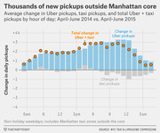 Bar and dot chart showing average change in Uber pickups, taxi pickups, and total Uber plus taxi pickups by hour of day outside Manhattan core, April-June 2014 vs. April-June 2015.