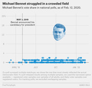 Scatter plot showing Michael Bennet's vote share in national polls from early 2019 to February 2020, with most data points near zero percent.