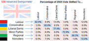 538 Advanced Swingometer table showing percentage of 2005 UK vote shifted between Labour, Conservative, Liberal Dems, Minor Parties, Regional, and Nonvoters.
