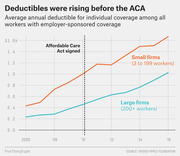 Line chart showing average annual health insurance deductibles rising from 2006 to 2016 for small firms and large firms, with a marker at 2010 when the ACA was signed.