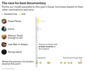 Bar chart showing FiveThirtyEight model points for 2018 Oscar Best Documentary nominees based on nominations and wins, with Faces Places leading at 12 points.