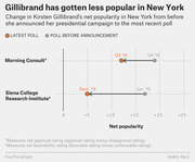Dot plot showing the decline in Kirsten Gillibrand's net popularity in New York from before her presidential campaign announcement to the most recent poll, per Morning Consult and Siena College Research Institute.