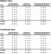 Two tables showing average bias of likely voter polls, estimated turnout gap, and estimated average bias of registered voter polls for midterm and presidential election years from 1990 to 2012.