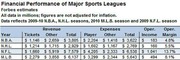 Table showing financial performance of major sports leagues including NBA, NHL, NFL, and MLB with revenue, expenses, operating income, and operating margin data.