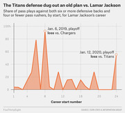 Area chart showing share of pass plays against six or more defensive backs and four or fewer pass rushers by career start number for Lamar Jackson, highlighting two playoff losses.