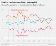 Line chart showing share of respondents by confidence in the Supreme Court from 1973 to 2018, with three lines for great deal/quite a lot, some, and very little/none.