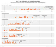 Six dot-plot panels showing Elo ratings of the top-six MLB teams since 1961 as of July 20, illustrating that 2017's top teams are unusually dominant compared to historical seasons.