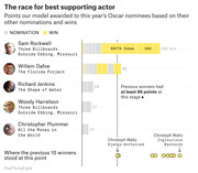 Horizontal bar chart showing FiveThirtyEight model points for 2018 Oscar Best Supporting Actor nominees based on nominations and wins, with Sam Rockwell leading at 190 points.