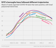 Line chart showing the share of positive COVID-19 tests by NYC borough from mid-March to mid-April 2020, with Queens peaking highest and Manhattan declining most sharply.