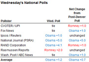 Table showing Wednesday's national polls with pollster results and net change from post-Denver poll, including data from seven pollsters and an average.