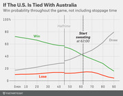 Line chart showing U.S. win, draw, and lose probabilities throughout a soccer game tied with Australia, with a key threshold marked at 62 minutes.