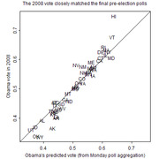 Scatter plot comparing Obama's predicted vote from Monday poll aggregation versus actual Obama vote in 2008 by state, showing close alignment along the diagonal.