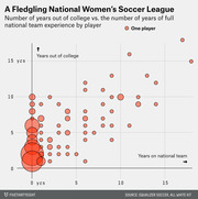Bubble scatter plot showing NWSL players by years out of college versus years of full national team experience, with bubble size representing number of players.