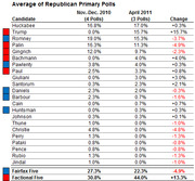 Table showing average Republican primary poll results comparing Nov-Dec 2010 and April 2011 for various candidates, with change column.