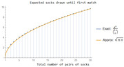 Chart showing expected number of socks drawn until first matching pair versus total pairs, comparing exact formula 4^n/C(2n,n) with approximation sqrt(pi*n).