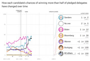 Line chart showing each 2020 Democratic candidate's chances of winning more than half of pledged delegates over time, with latest odds listed on the right.