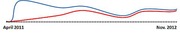 Line chart showing two trend lines (blue and red) from April 2011 to November 2012, with a dotted baseline reference line.