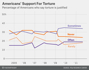 Line chart showing the percentage of Americans who say torture is justified from 2005 to 2011, with four response categories: Sometimes, Never, Often, and Rarely.