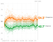 Line chart showing Trump approval and disapproval ratings over time from January 2017 to Day 1365, with disapproval at 54.3% and approval at 42.7%.