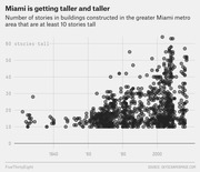 Scatter plot showing the number of stories in buildings at least 10 stories tall constructed in the greater Miami metro area over time, from the 1920s to 2010s.