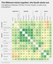 Color-coded correlation matrix showing Clinton-Trump margin correlations between US states grouped by region (Northeast, Midwest, West, South) in polls-only simulations.