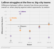 Scatter plot showing the difference between LeBron James's overall free-throw percentage vs. when playing against the Knicks, Lakers, and Clippers by season from 2011-12 to 2015-16.