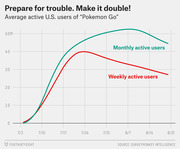 Line chart showing average active U.S. users of Pokemon Go from July 3 to August 21, with separate lines for monthly and weekly active users peaking around late July to early August.