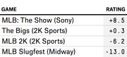 Table comparing ratings of four MLB video games: MLB The Show, The Bigs, MLB 2K, and MLB Slugfest.
