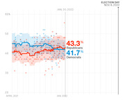 Line chart showing Republican vs Democrat generic ballot polling averages from April 2021 to Election Day Nov. 8, 2022, with Republicans at 43.3% and Democrats at 41.7%.