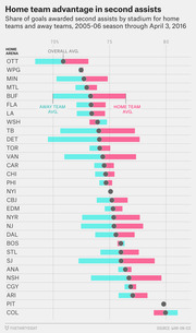 Dot-and-bar chart showing share of goals awarded second assists by NHL stadium for home and away teams from the 2005-06 season through April 3, 2016, sorted by home team advantage.