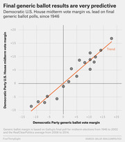 Scatter plot showing Democratic U.S. House midterm vote margin vs. lead on final generic ballot polls since 1946, with an orange trend line indicating strong correlation.