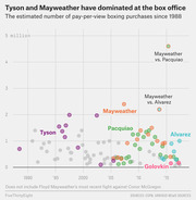 Scatter plot showing estimated pay-per-view boxing purchases since 1988, highlighting Tyson, Mayweather, Pacquiao, Alvarez, and Golovkin fights, with Mayweather vs. Pacquiao topping 4.5 million.