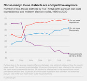 Line chart showing the number of U.S. House districts by partisan lean from 1996 to 2020, with lines for strongly Republican, strongly Democratic, and swing districts.