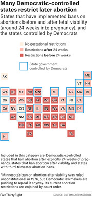 Tile grid map of US states showing abortion gestational restrictions before and after 24 weeks fetal viability, with Democratic-controlled states outlined in blue.