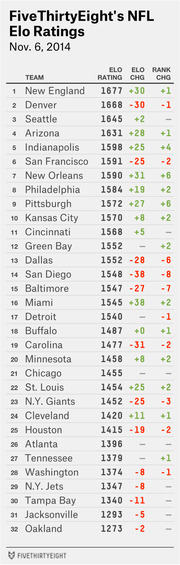 FiveThirtyEight NFL Elo Ratings table for all 32 teams as of November 6, 2014, showing Elo rating, Elo change, and rank change for each team.