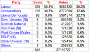 Table showing UK political party election results with seats won, seat percentage, votes received, and vote percentage for each party.