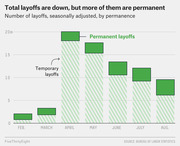 Stacked bar chart showing total layoffs seasonally adjusted by permanence from February to August, with permanent layoffs rising as a share of total.